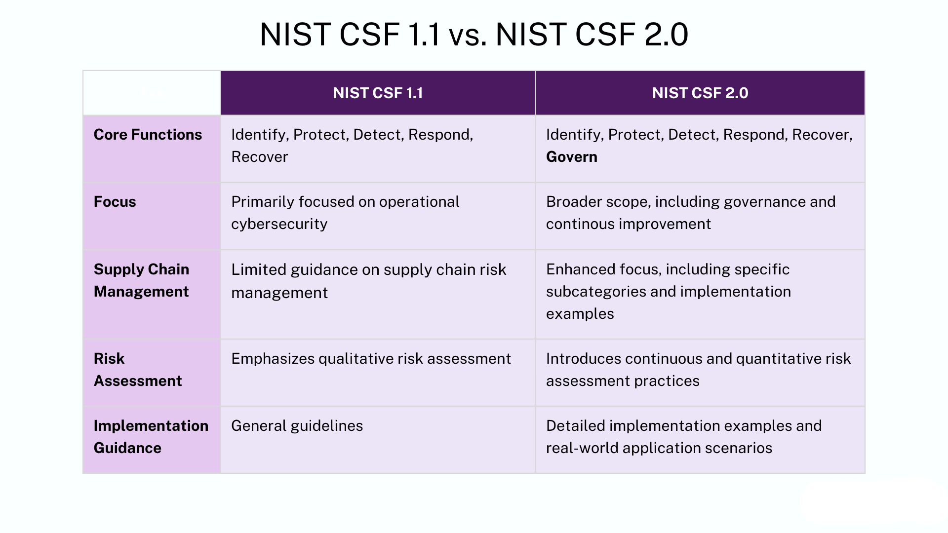 What is NIST CSF 1.1 vs 2.0