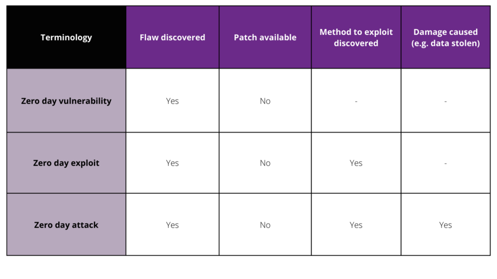 The difference between a zero day vulnerability, a zero day exploit and a zero day attack