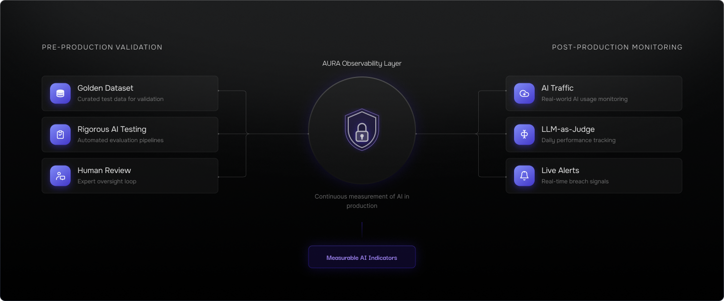 Pre-production validation - Golden Dataset (curated test data), Rigorous AI Testing (automated evaluation pipelines) and Human Review (expert oversight loop) - feeds the AURA Observability Layer, which continuously measures AI in production and emits Measurable AI Indicators. Post-production monitoring covers AI Traffic (real-world usage), LLM-as-Judge (daily performance tracking) and Live Alerts (real-time breach signals).