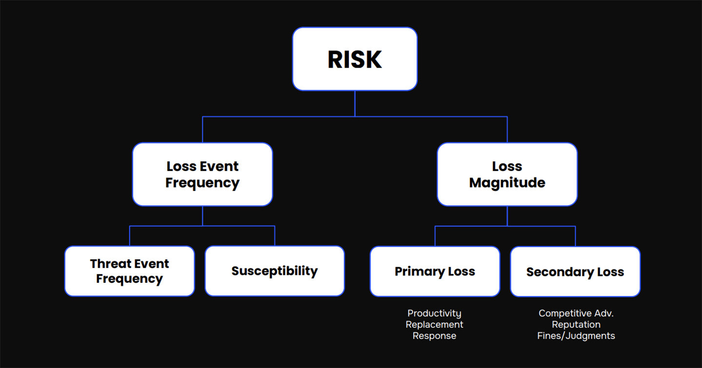 FAIR Model for Cyber Risk Quantification 