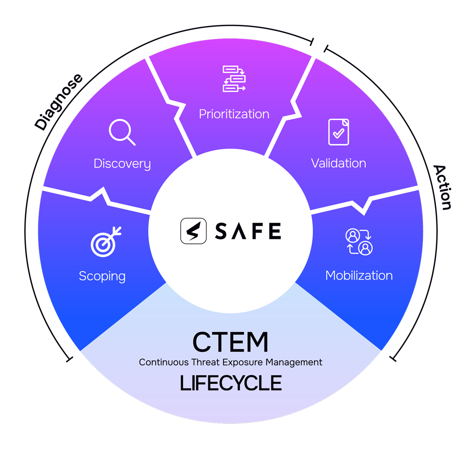 CTEM lifecycle infographics