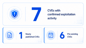 CVE threat research banner showing exploitation paths including payload deployment, credential theft, persistence, and lateral movement