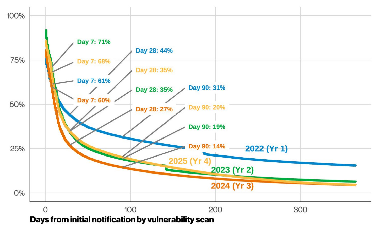 Figure 15: CISA KEV Vulnerability Survival Analysis (2022-2025) from the 2026 Verizon DBIR