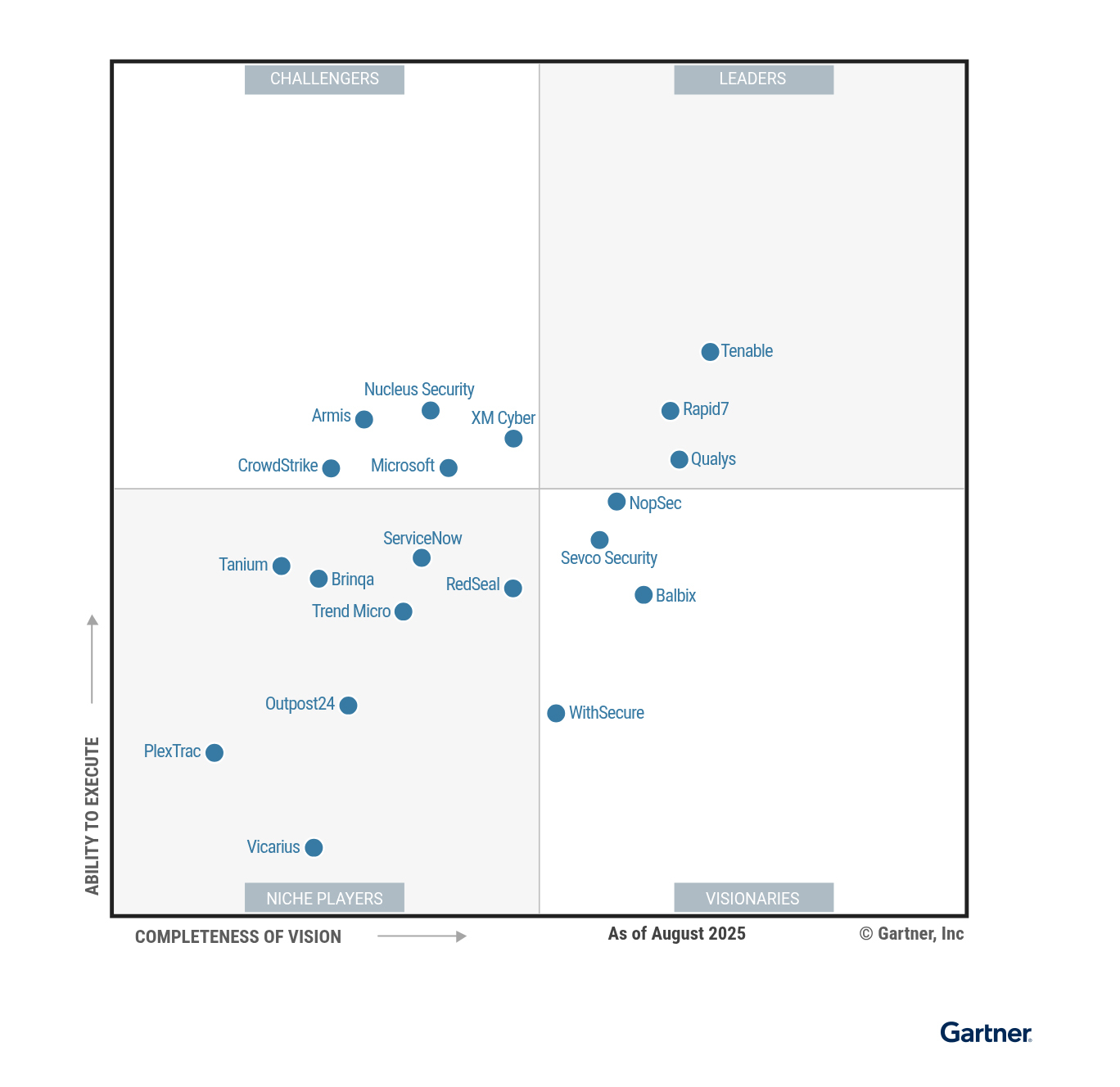 Gartner MQ