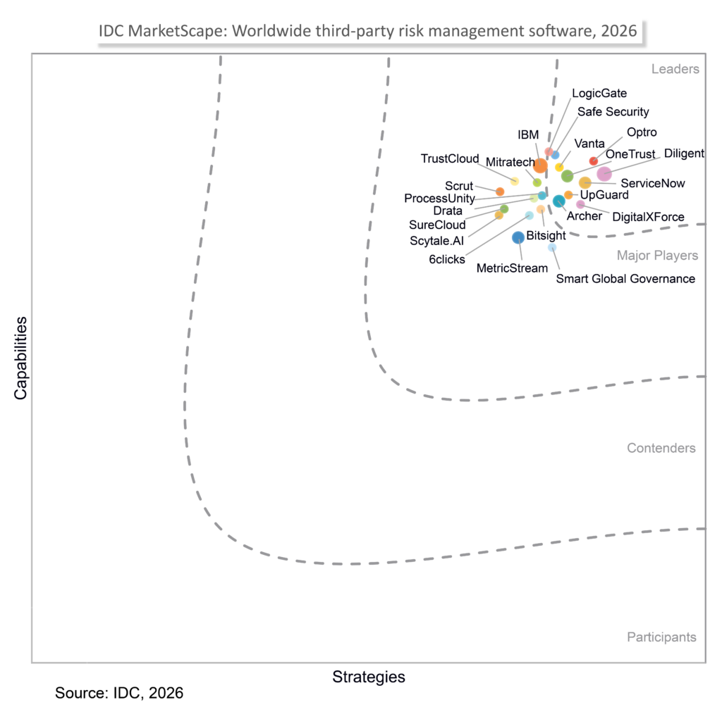 IDC MarketScape: Worldwide Third-Party Risk Management Software 2026 Vendor Assessment. SAFE Security is positioned in the Leaders quadrant.