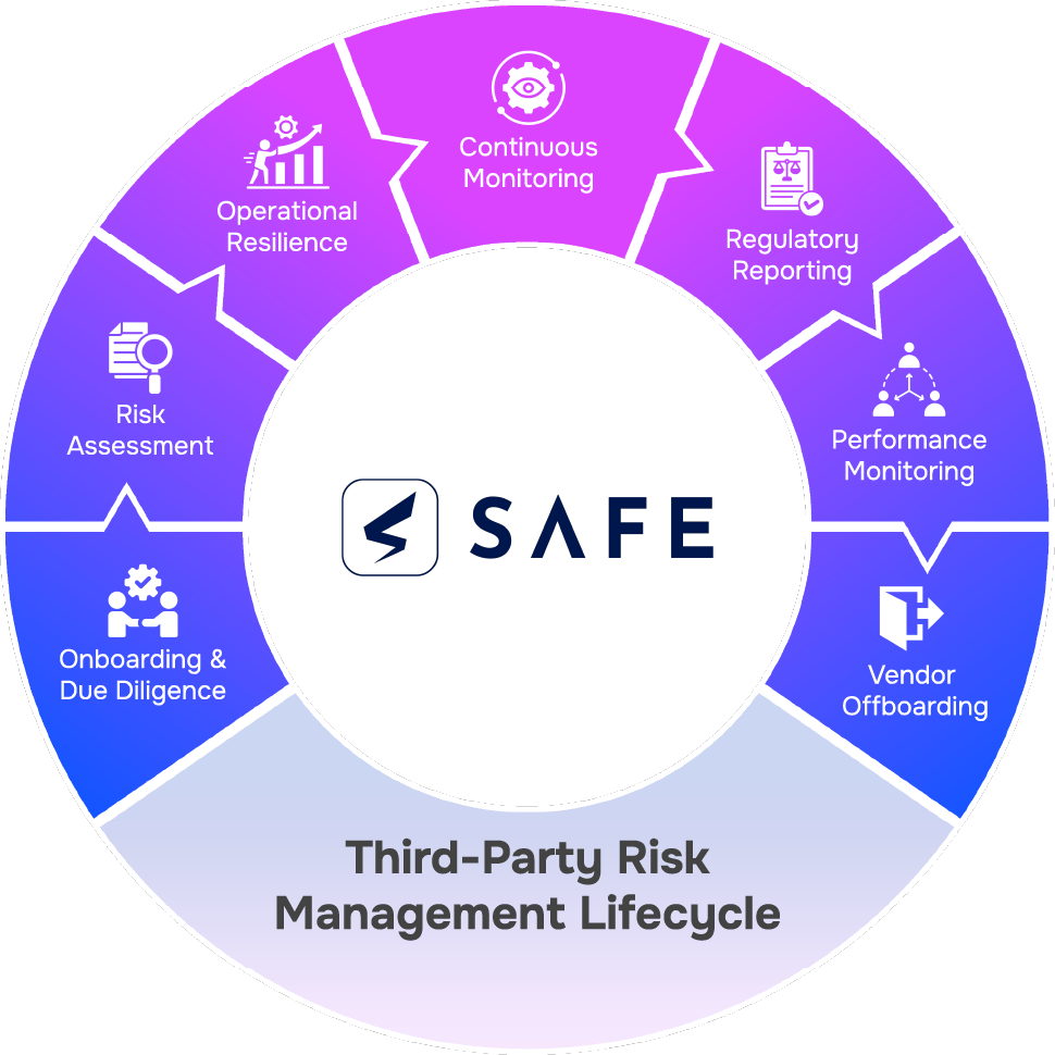 SAFE TPRM Lifecycle - Autonomous TPRM across Onboarding, Risk Assessment, Operational Resilience, Continuous Monitoring, Regulatory Reporting, Performance Monitoring and Vendor Offboarding. A mature third-party risk program has to manage the full vendor lifecycle not just monitor external posture.