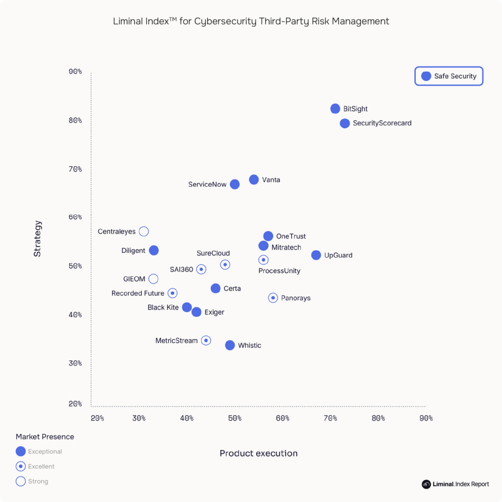 Liminal Index for Cybersecurity Third-Party Risk Management 2026. Safe Security sits at the top right, with the highest Product Execution (90%) and Strategy (89%) scores of the 21 Leaders.