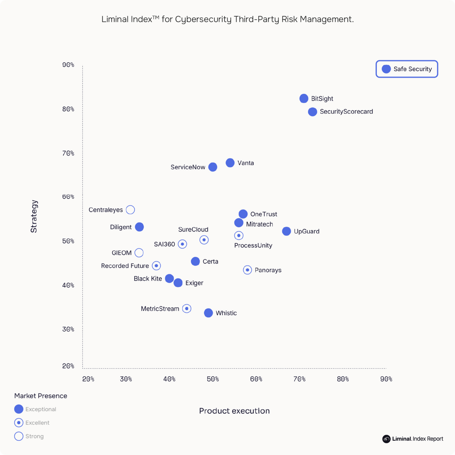 Liminal Index for Cybersecurity Third-Party Risk Management 2026. Safe Security is the top-right Leader.