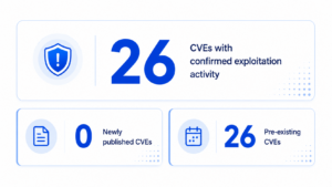 active CVE risk