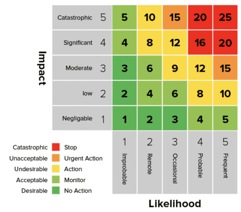 What is a Risk Heat Map? Benefits & Examples for Cybersecurity
