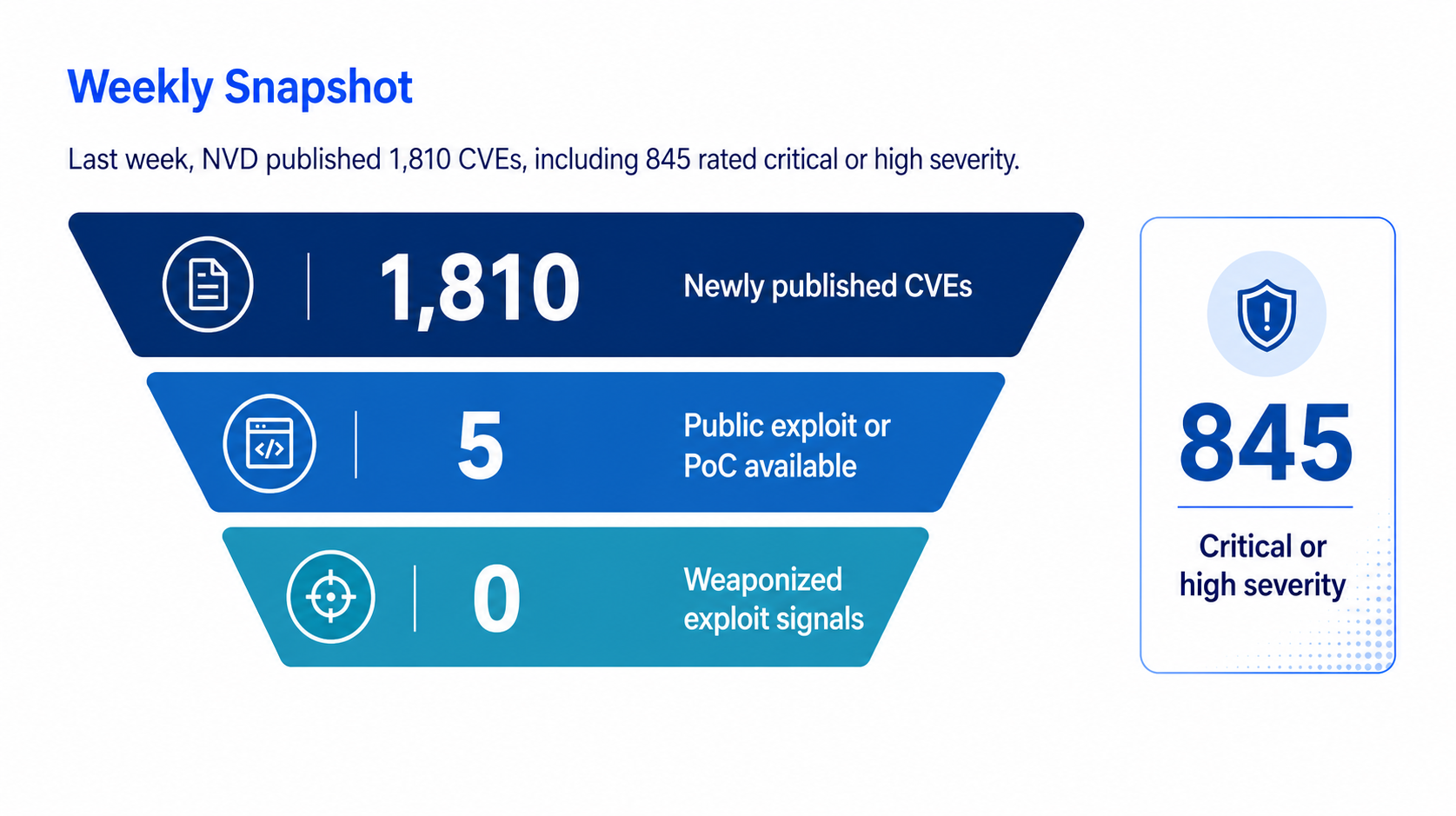 this week's cve's priority