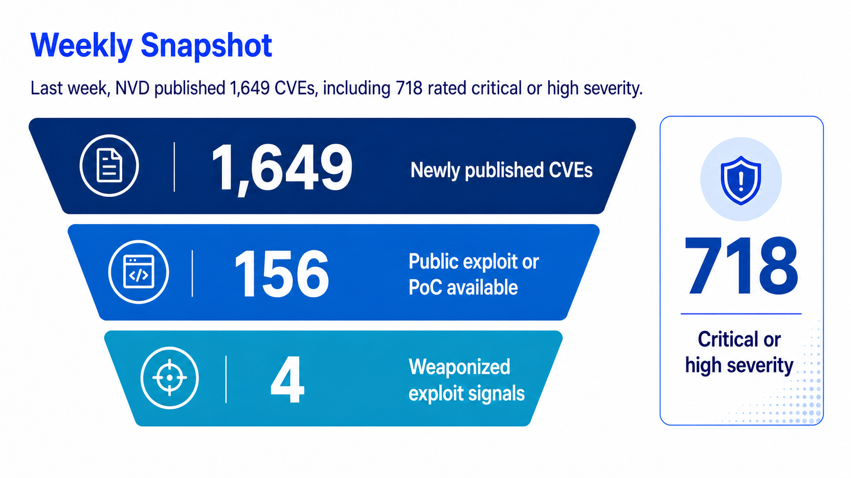 Roundcube espionage and CMS webshell campaigns driving this week’s CVE priorities.