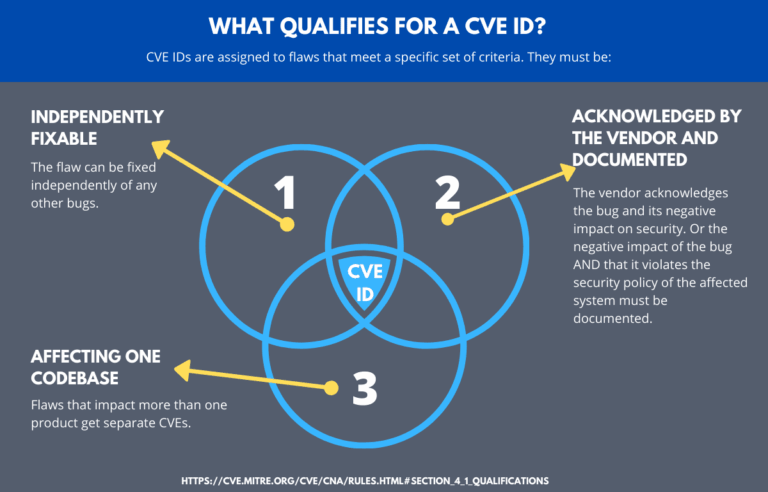What are Common Vulnerabilities and Exposures (CVE)?